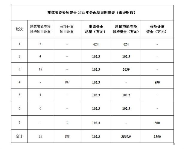上海城乡建设和管理委员会-建筑节能专项资金